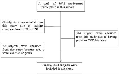 Triglyceride-glucose index prediction of stroke incidence risk in low-income Chinese population: a 10-year prospective cohort study